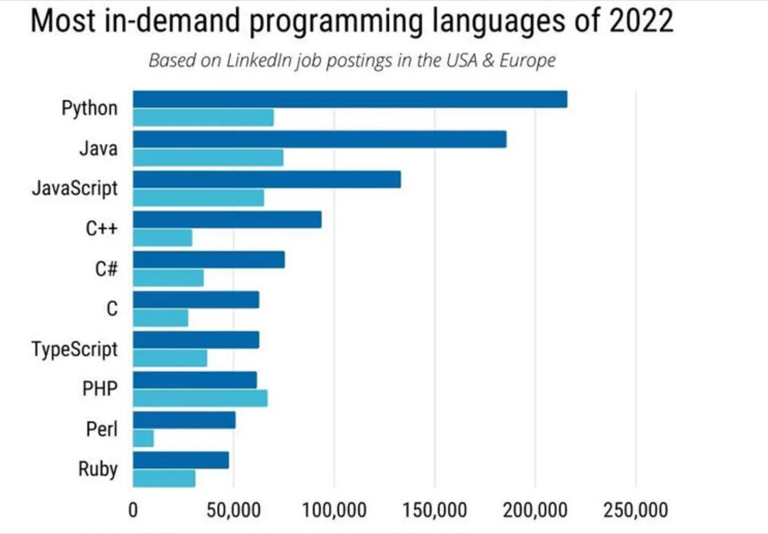 Топ языков программирования 2023. Самые востребованные языки программировни. Языки программирования 2022. Top языков программирования 2022. Какой язык востребован