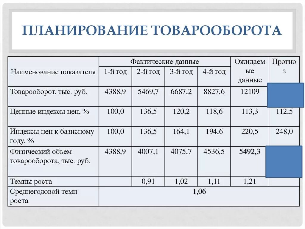 Результата и в следующем месяце. Таблица товарооборота предприятия. Анализ Товарная оборот. Планирование показатели товарооборота. Расчет структуры товарооборота.