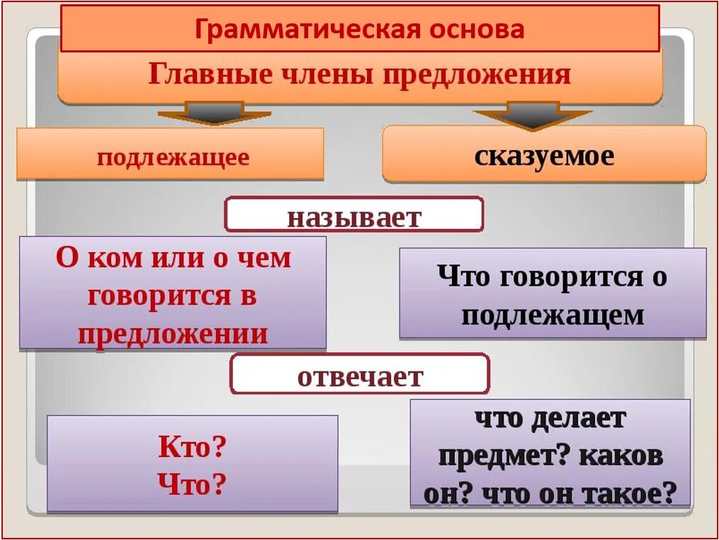 Предложения содержащие подлежащее и сказуемое