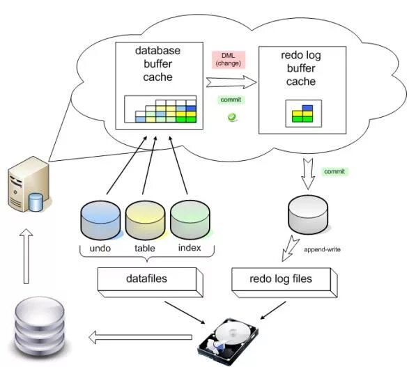 Buff cache. Oracle database схема. схема бд oracle. cache субд. концептуальная модель oracle.