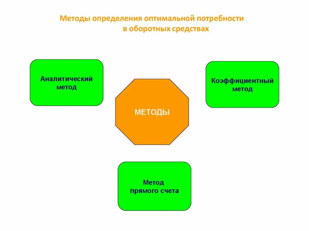 Методы определения потребности в оборотных средствах. Методы оценки оборотных средств. Методы определения потребности предприятия в оборотных средствах. Методы определения потребности в оборотном капитал. Определите какие методы и средства