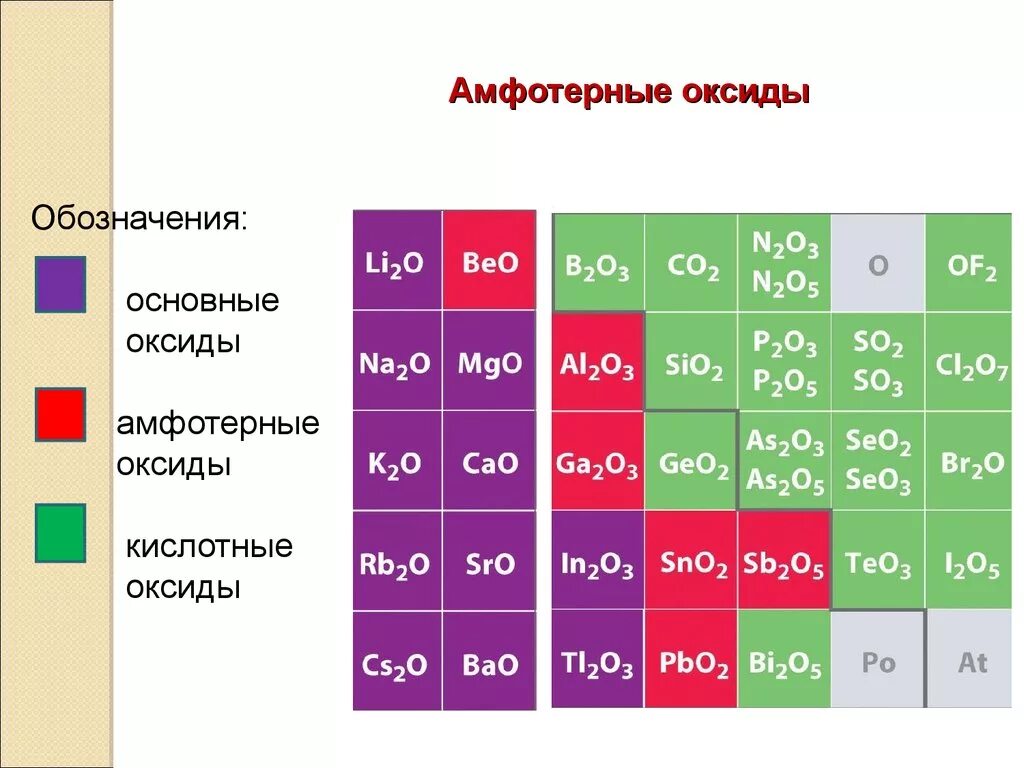 Какой элемент обязателен во всех оксидах. Основный амфотерный кислотный оксид. Основные амфотерные и кислотные оксиды таблица. Таблица амфотерных оксидов. Основные кислотные и амфотерные оксиды как определить.