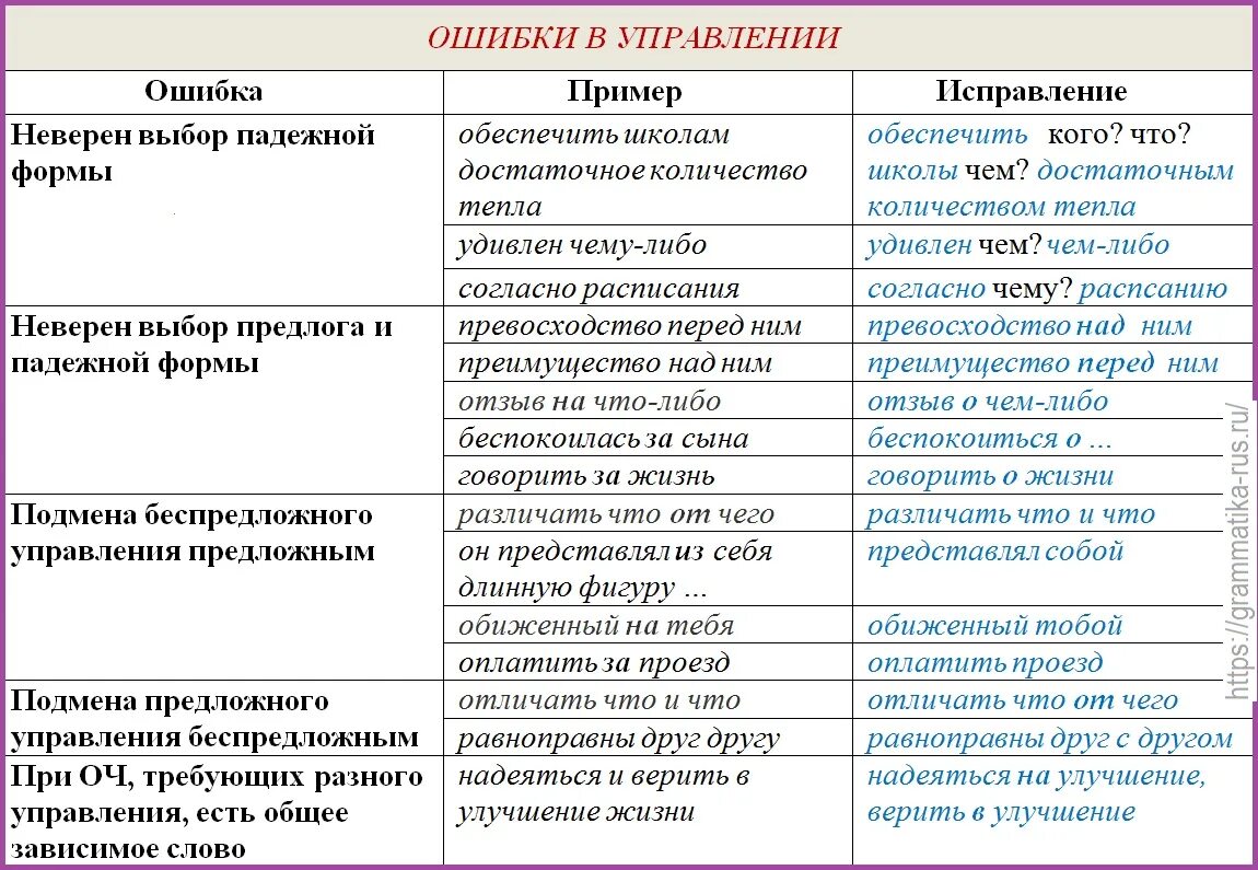 Одержать поражение лексическая. Ошибки в управлении в русском языке примеры. Нарушение управления глаголов. Ошибка в управлении примеры. Ошибки связанные с управлением в русском языке.