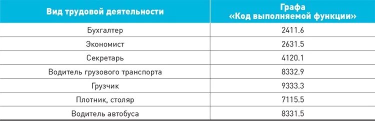 Коды окз 2023 год. Код выполняемой функции по ОКЗ. СЗВ-ТД 2021. Кол выполняемой функции. Код выполняемой функции.