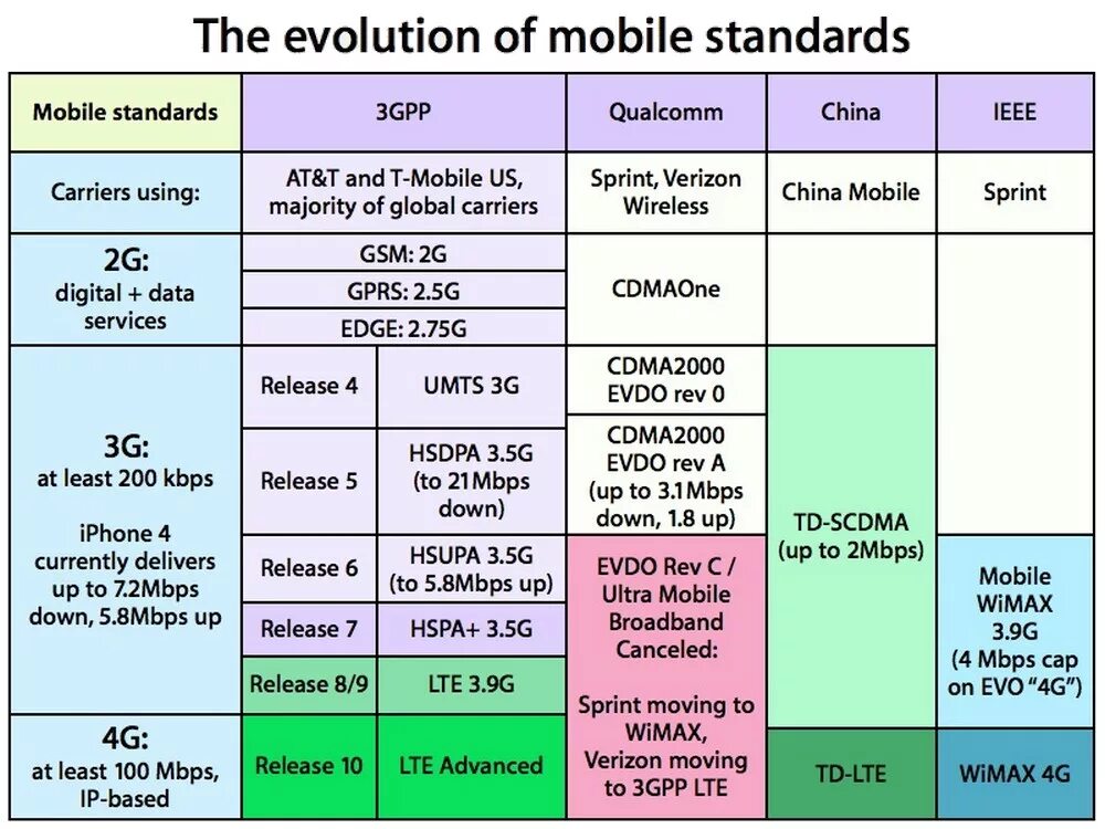 Data lte. Стандарты gsm/3g/4g lte таблица. технологии сотовой связи 2g 3g 4g. стандарты связи 2g, 3g, lte. поколения сотовой связи 2g 3g и 4g.