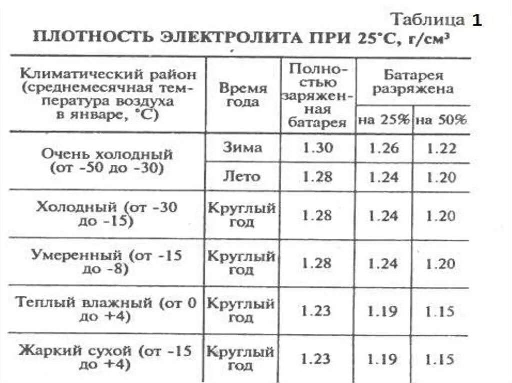 Как повысить плотность в аккумуляторе. Плотность аккумуляторной батареи авто. Плотность кислотного аккумулятора. Плотность электролита в аккумуляторной батарее. Плотность электролита в разряженном аккумуляторе.