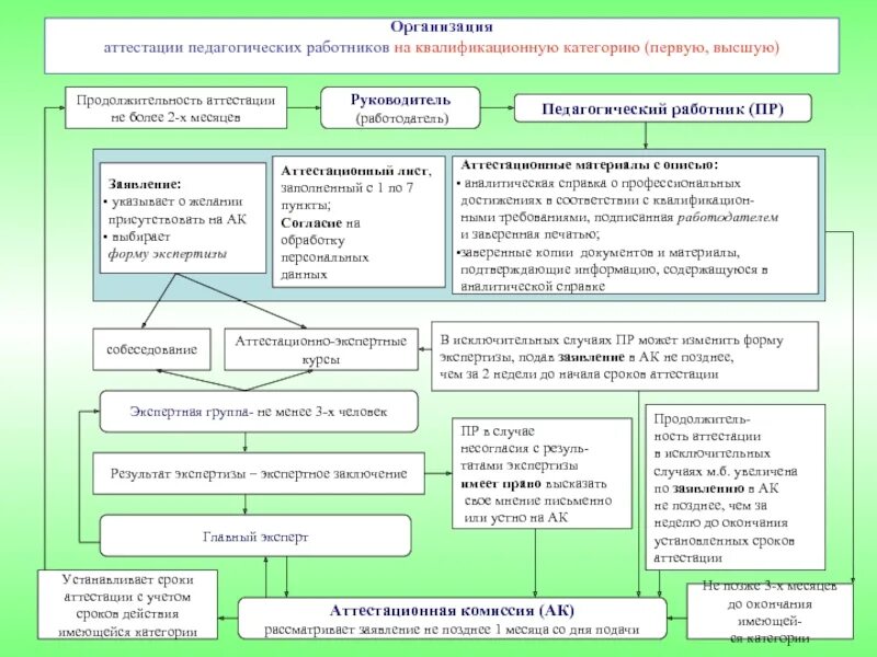 Аттестация организации требования. Алгоритм процедуры аттестации педагога. Организация аттестации работников. Алгоритм прохождения аттестации педагогическим работником. Схема аттестации педагогических работников.