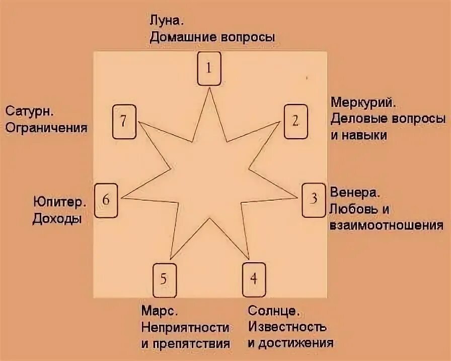 Звезды таро расклад. Расклады Таро. Расклад звезда магов Таро. Расклады Таро схемы. Расклады Мак карт.