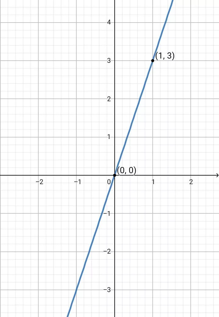 Построить прямую заданную уравнением у 3х-1. График функции у=0,5х. Прямая y=x. У 0 5х 2 график. Постройте прямую y 2x 3