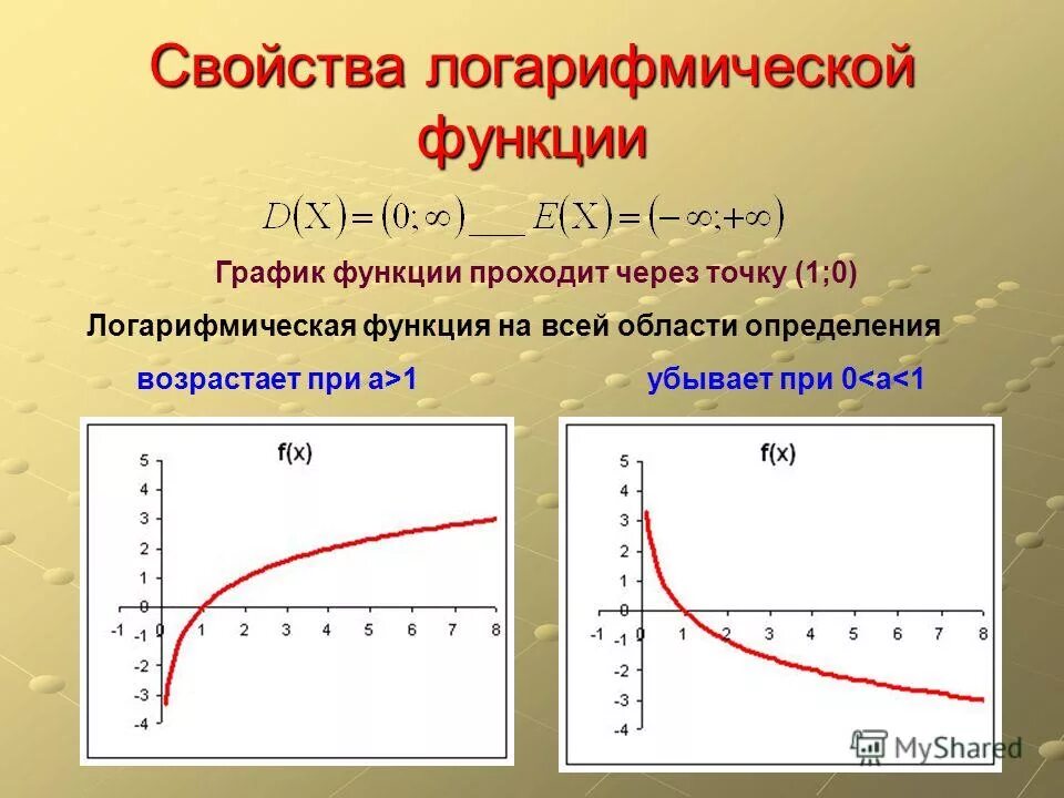 Свойства логарифмической функции. Логарифмическая функция по основанию 1/2. График логарифмической функции. Возрастание и убывание логарифмической функции. Эта функция имеет форму