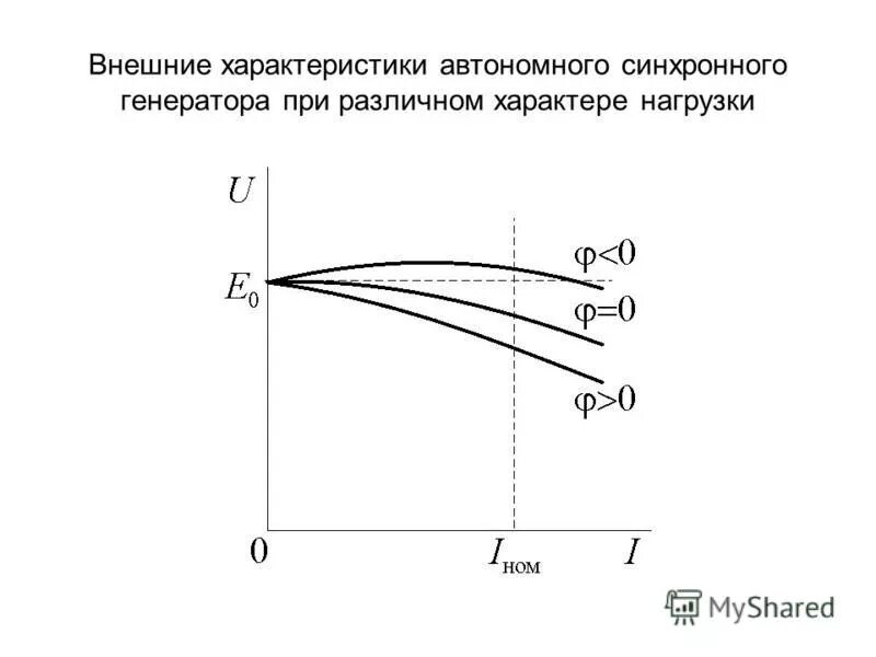 Внешняя характеристика синхронного генератора. Внешняя характеристика синхронного генератора является зависимость. Нагрузочный синхронный Генератор. Нагрузочная характеристика синхронного генератора.