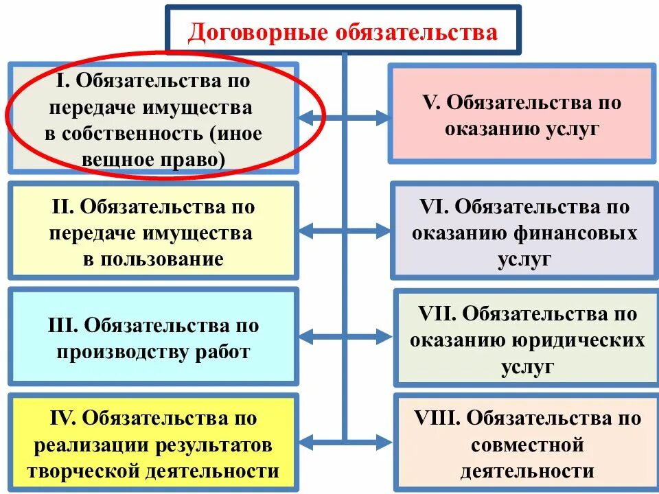 Получают передаваемое имущество в