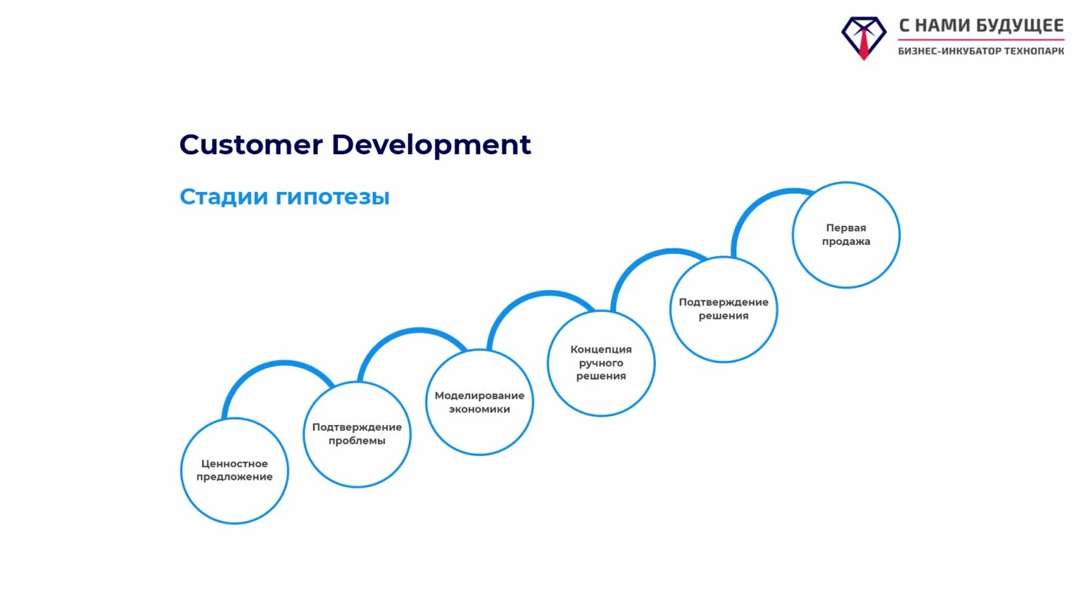 Customer development. Этапы кастомер девелопмент. этапы customer development. концепция customer development. customer development методология.