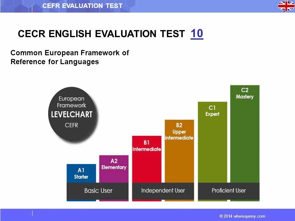 CEFR английский. Common European Framework of reference, CEFR. Шкала CEFR. CEFR уровни английского.