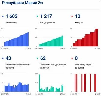 Статистика на сегодня брянск