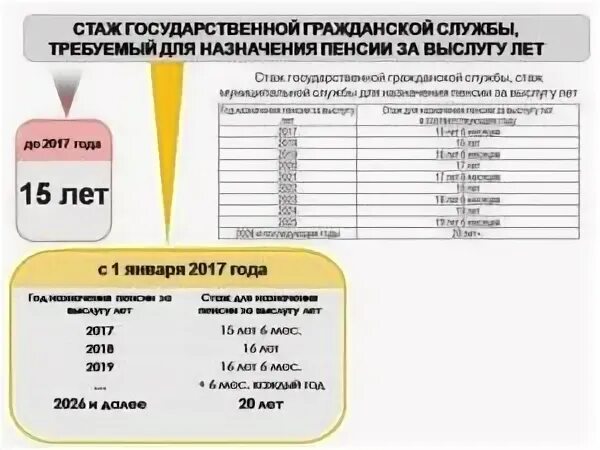 Расчет муниципальной пенсии. Стаж для выхода на пенсию муниципальных служащих таблица. Стаж для назначения пенсии за выслугу лет таблица. Таблица расчетов пенсии за выслугу лет. Стаж гос службы и выслуга лет таблица.