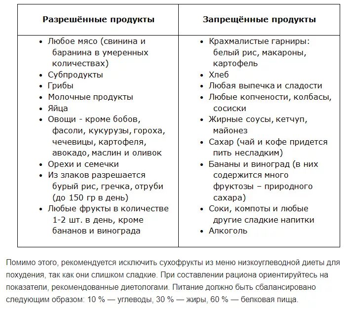 Углеводная диета продукты