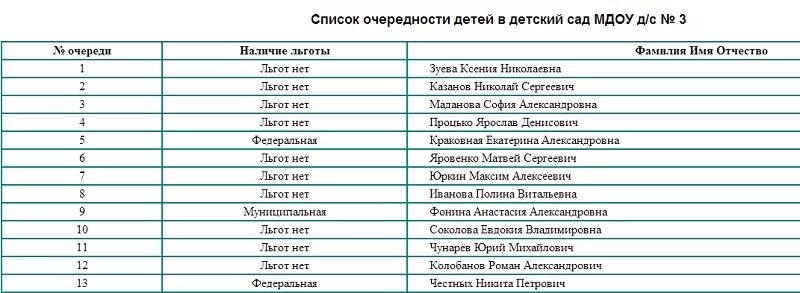 Списки в детский сад ярославль. Очередь в детский сад список. Список очередности. Список детей в саду. Список детей в детском саду ФИО.