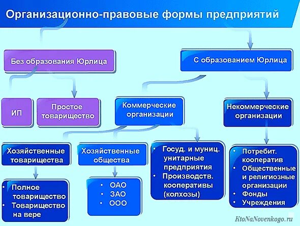 Организационные правовые формы производства. Организационно-правовая форма это. Организационно-правовые формы предприятий. Организационно-правовые формы юридических лиц. Формы образования юридических лиц.