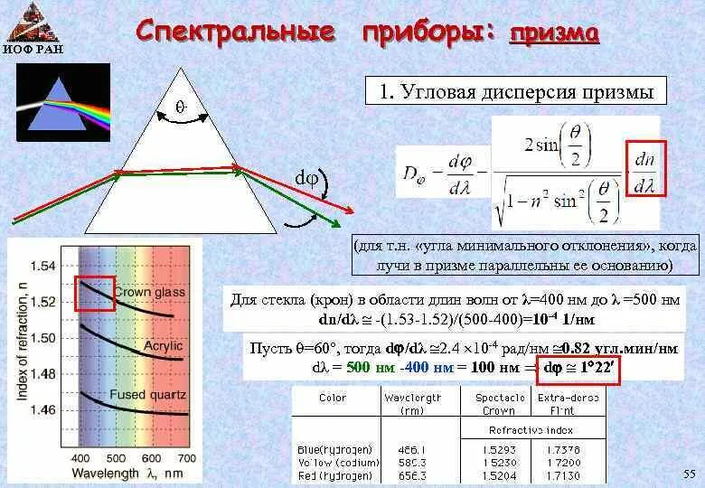 Длина волны ртути. Угловая дисперсия спектрального прибора формула. Угловая дисперсия Призмы. Дисперсия в призме. Дисперсия материала Призмы.