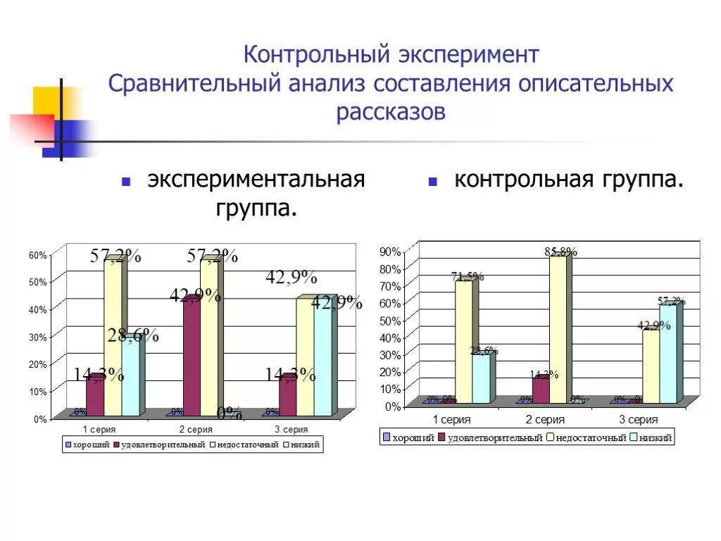 Сравнительный эксперимент. Контрольный эксперимент. Сравнение эксперимент анализ