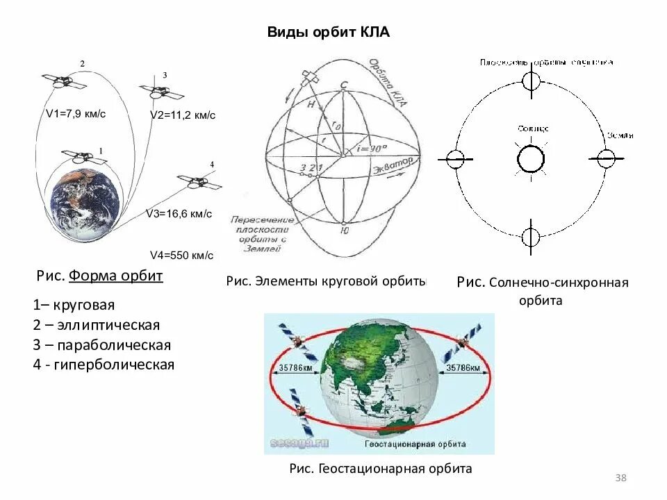 Прямая орбита