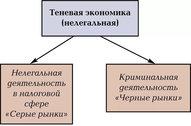 Деятельность теневой экономики