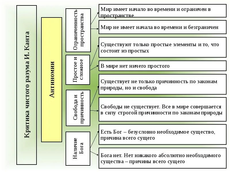 Антиномии Канта таблица. Кант причинность. Антиномия свободы и необходимости. Антиномия «Свобода и причинность»