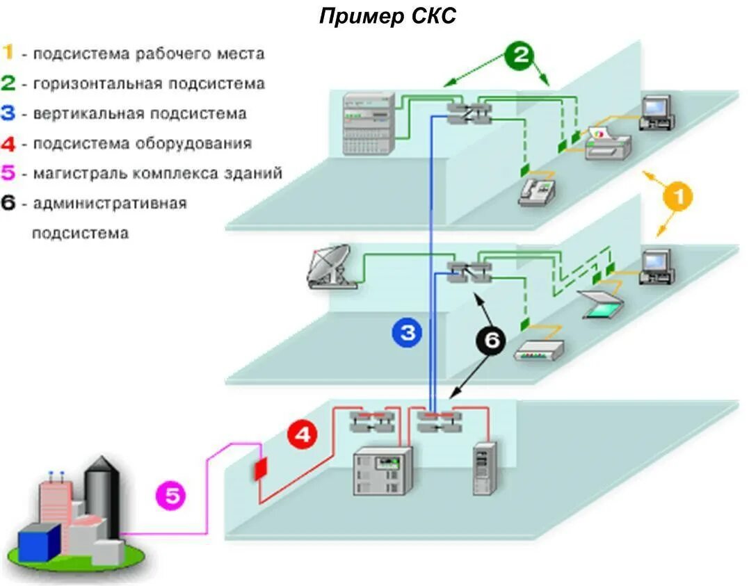 Рабочий проект сети. Структурная схема структурированной кабельной системы. Структурная схема кабельной системы СКС. Подсистема внутренних магистралей СКС. Структурированная кабельная система схема внутри здания.