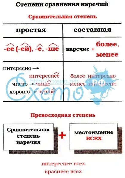 Тест степени сравнения наречий. Степени сравнения наречий таблица. простая сравнительная степень наречия. формы сравнительной степени наречий таблица. степени сравнения наречий схема.