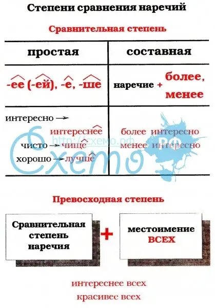 Степень сравнения наречия тест. Таблица сравнения наречий. Хорошо степени сравнения наречий. Степени сравнения наречий схема. Степени сравнения наречий таблица.