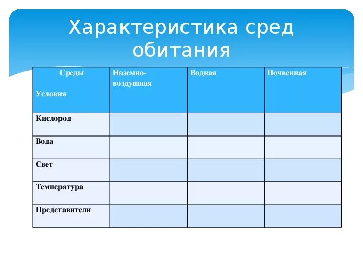 Среда обитания 5 класс биология таблица. Таблица по биологии 5 класс среды обитания организмов. Среды обитания живых организмов таблица. Среды обитания организмов 5 класс биология.