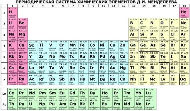 Современная таблица Менделеева 118 элементов. Периодическая таблица Менделеева полудлинная форма. Периодическая таблица химических элементов Менделеева длинная. Химические элементы химия 8 класс конспект