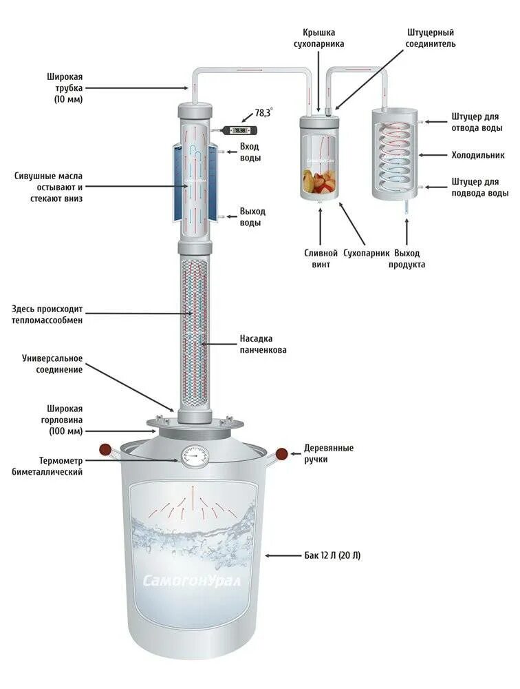 Как использовать самогонный аппарат. Дефлегматор для самогонного с сухопарником. Устройство самогонного аппарата с дефлегматором чертежи. Схема подключения системы охлаждения самогонного аппарата. Схема подключения сухопарника к самогонному аппарату.