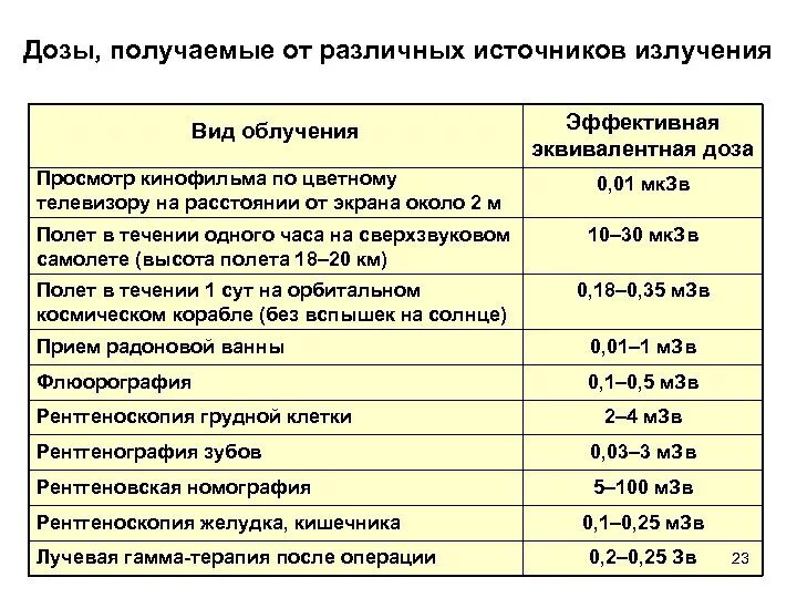 Сколько раз делать рентген. Допустимая норма радиации в зивертах. годовая норма радиации для человека в рентгенах. допустимая норма радиации для человека в микрозивертах в час.