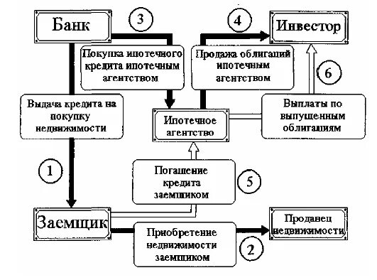 Участники ипотечного кредита. Схема ипотечного кредитования в США. Американская модель ипотечного кредитования схема. Двухуровневая модель ипотечного кредитования в России. Американская модель ипотечного кредитования в России.