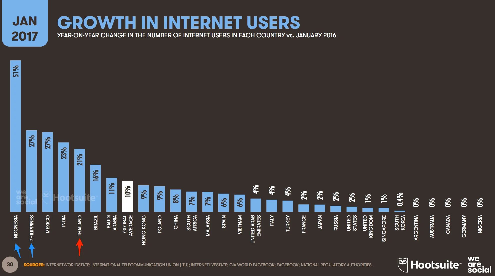 The internet nowadays is. Internet user. Number of Internet users. Internet users in the World. Internet users statistics.