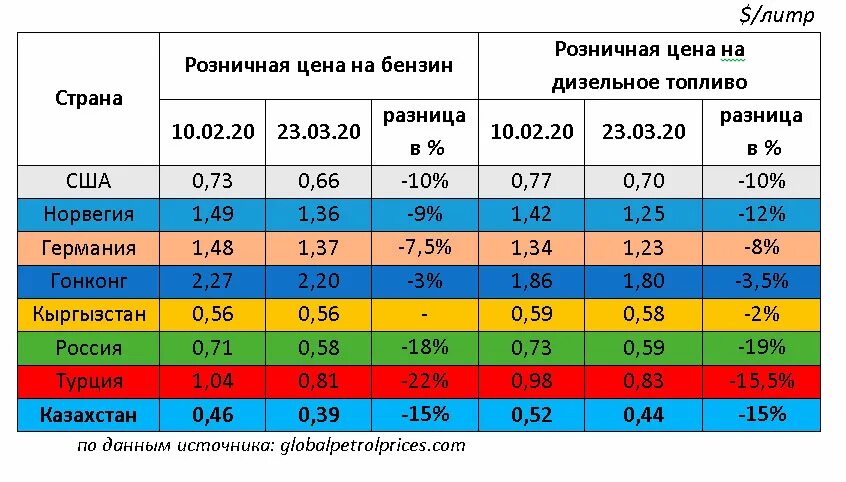 Сколько заправок в россии. Страны производители дизельного топлива. Страны производители солярки. Рынок топлива в Казахстане. Количество АЗС по странам.