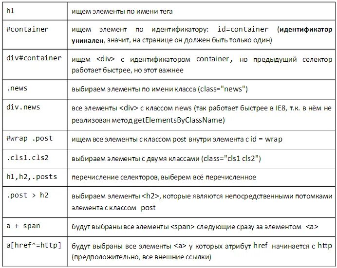 Селектор по классу CSS. Селектор тега класса и ID. Таблица селекторов CSS. Таблица html селектор.