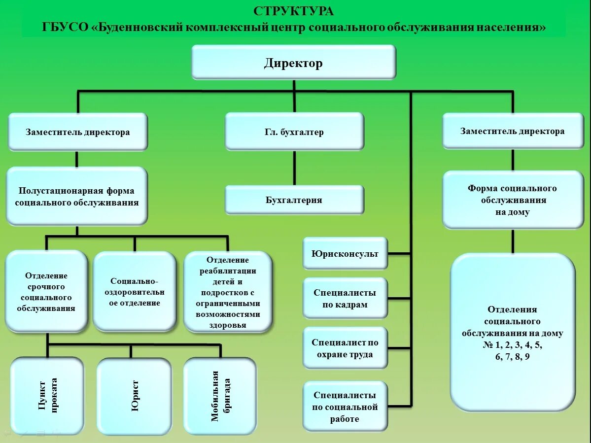 Учреждения для предоставления социальных