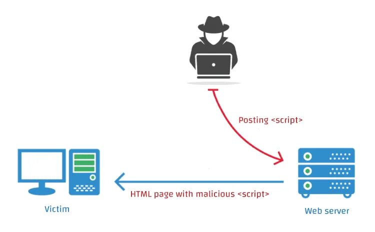 Csrf токен. XSS атака. Межсайтовый скриптинг XSS. XSS кратко. Cross scripting