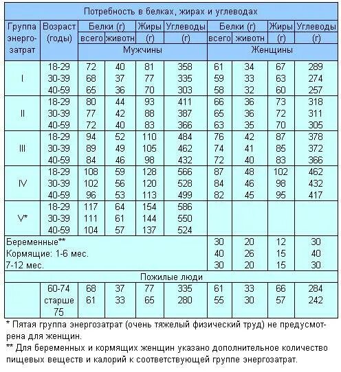 Суточная потребность взрослого человека в белках, жирах, углеводах. Потребность детей в белках жирах и углеводах таблица. Суточная потребность в белках жирах и углеводах у детей. Какова суточная потребность человека в белках, жирах, углеводах?.