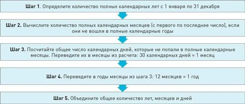 Схема порядок подсчета страхового стажа. Исчисление общего трудового стажа и страхового стажа. Трудовой стаж схема. Порядок исчисления страхового стажа таблица.