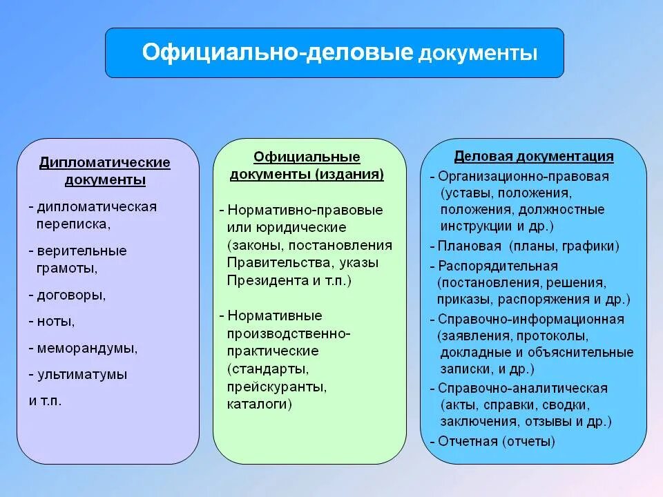 Группы деловых документов. Официально деловой документ. Виды официальных документов. Типы документов официально-делового стиля. Виды деловой документации.