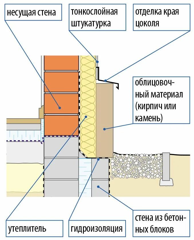 Решение цоколя. Схема утепление цоколя фундамента. узел цоколя из кирпича с утеплением. облицовка цоколя кирпичом схема. облицовка цоколя кирпичом с утеплением.