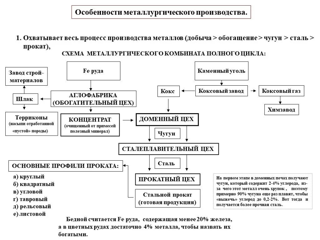 Металлургическое производство полный цикл. Комбинат полного цикла черной металлургии схема. Схема металлургического комбината полного цикла. Схема работы комбината полного цикла металлургии. Особенности металлургического комплекса схема.