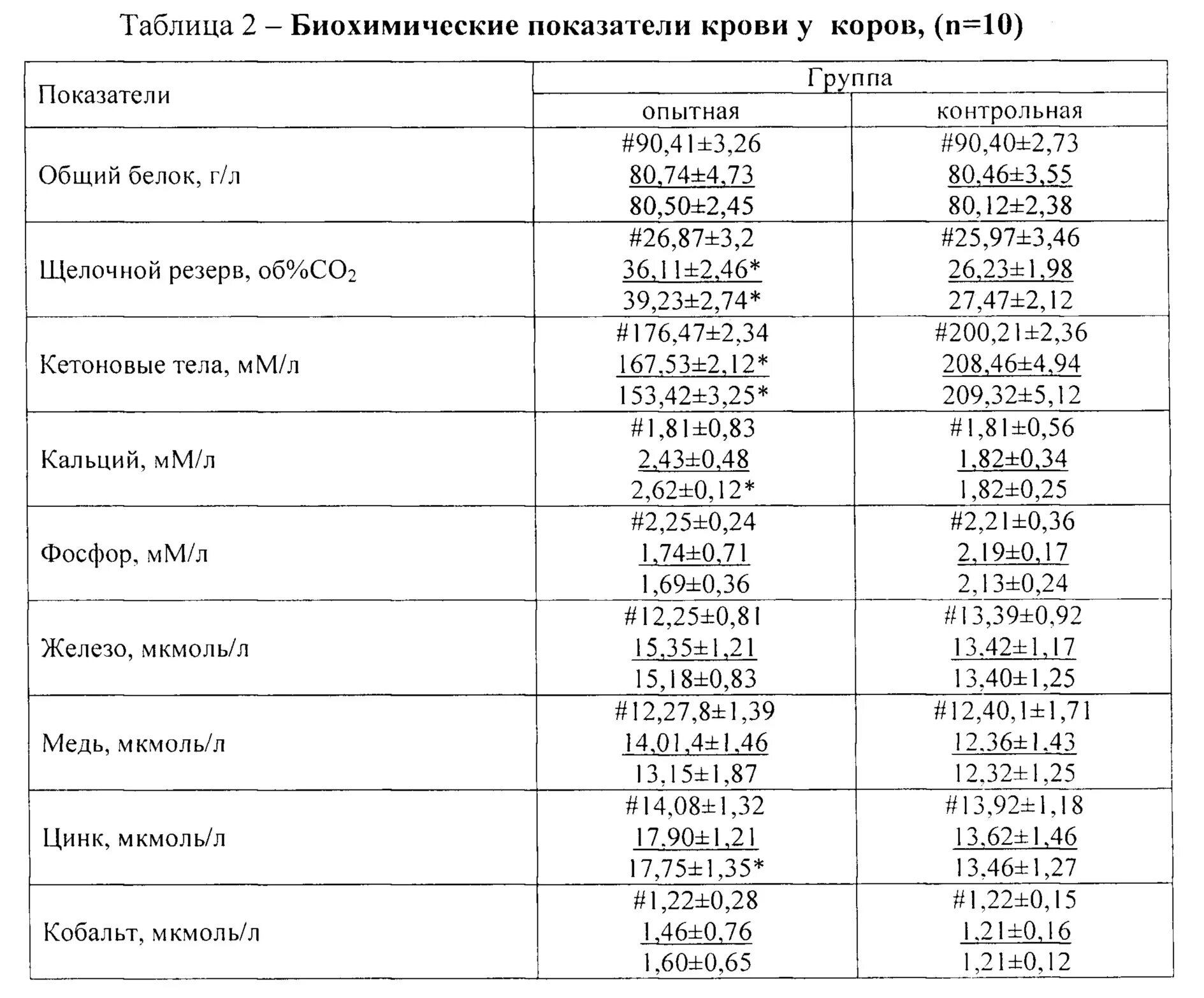 Биохимия нормы таблица. Биохимические показатели крови телят. Биохимические показатели крови коров норма. Биохимический анализ крови коровы нормы. Биохимия крови телят норма.