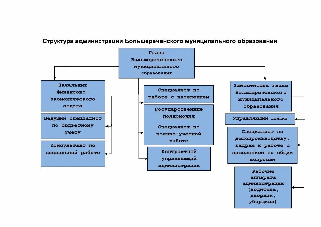 Статус администрации муниципального образования. Структура комитета по образованию муниципального образования. Структура местной администрации муниципального образования. Структура муниципального образования город. Структура аппарата финансового органа администрации.