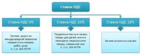 Товары для детей ндс 10