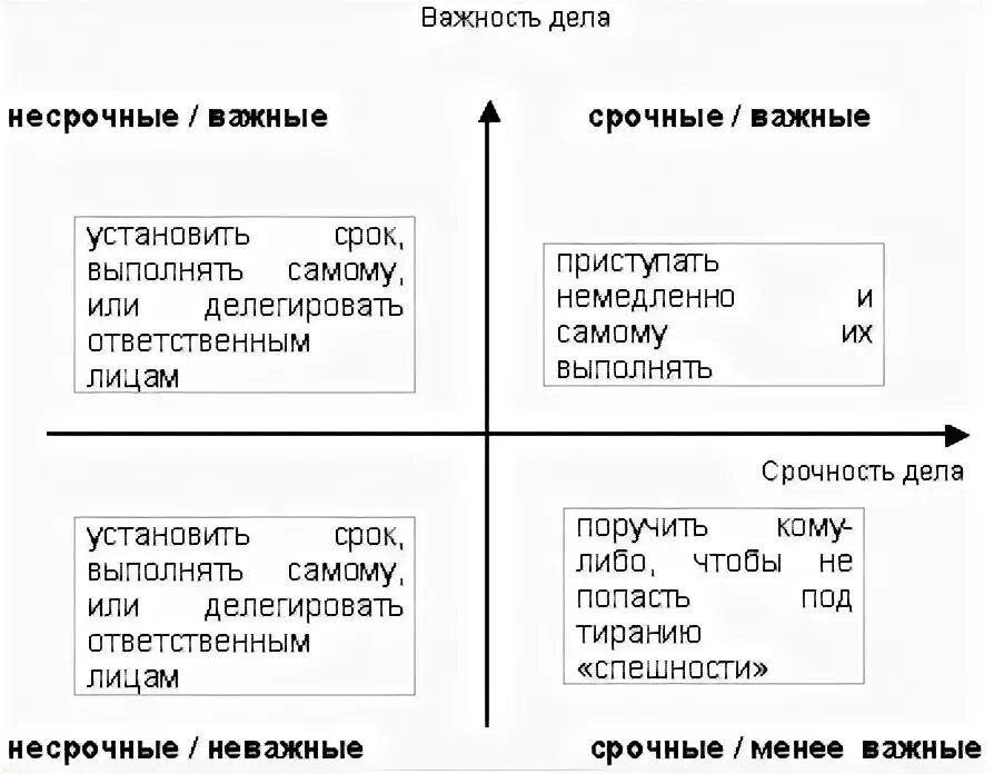 Срочное неважное пример. Матрица эйзенхауэра. задачи важные срочные важные несрочные. матрица управления временем. таблица важное неважное срочное несрочное.